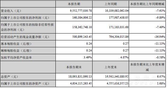 中國重汽主要會計數(shù)據(jù).jpg