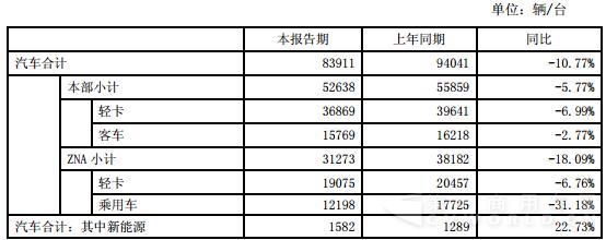 東風(fēng)股份產(chǎn)品銷量情況.jpg