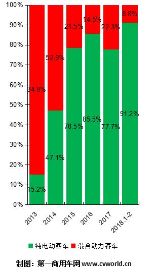 2013-2018年純電動(dòng)客車與混合動(dòng)力客車占比圖.jpg