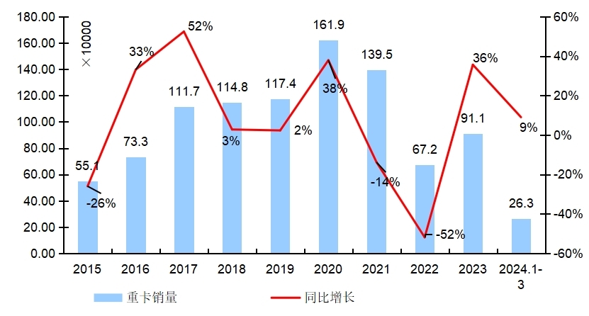 【第一商用車網 原創(chuàng)】3月份的重卡市場，究竟是增還是降？