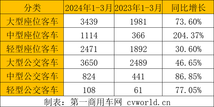 一季度客車出口1.2萬輛增6成3.png