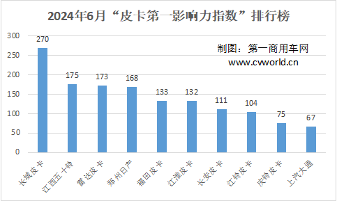 6月皮卡影響力榜單出爐3.png