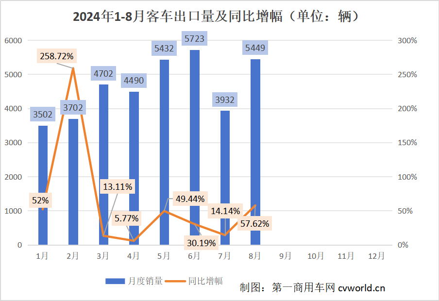 前8月客車出口3.7萬輛1.png