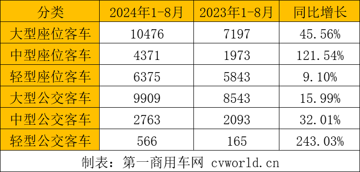 前8月客車出口3.7萬輛2.png