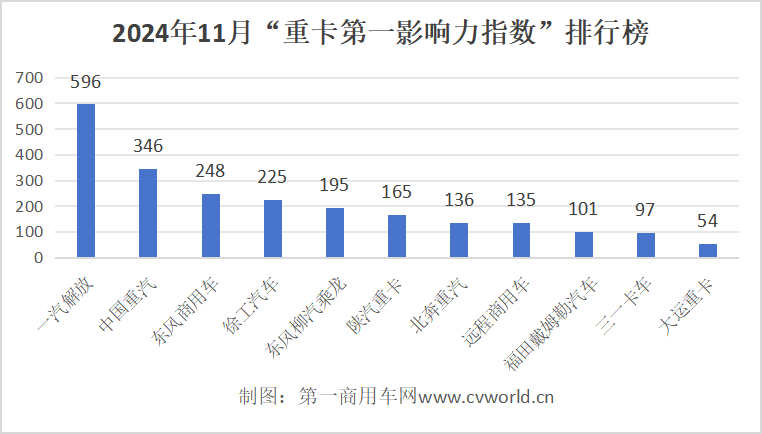 11月重卡品牌影響力榜單出爐3.png